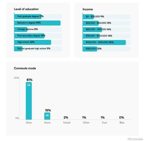 15171 W 62nd Way Arvada CO 80403