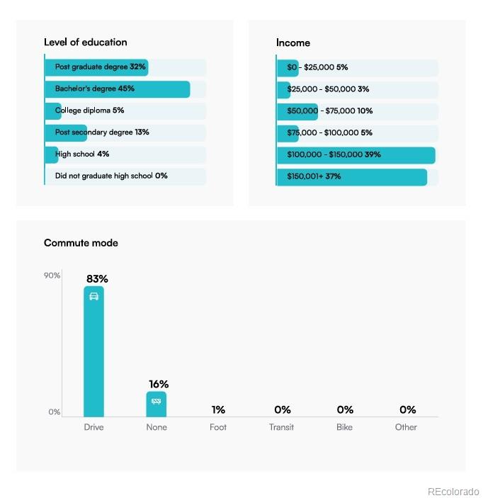 13314 W 86th Drive Arvada CO 80005