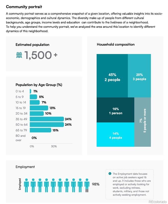 13314 W 86th Drive Arvada CO 80005