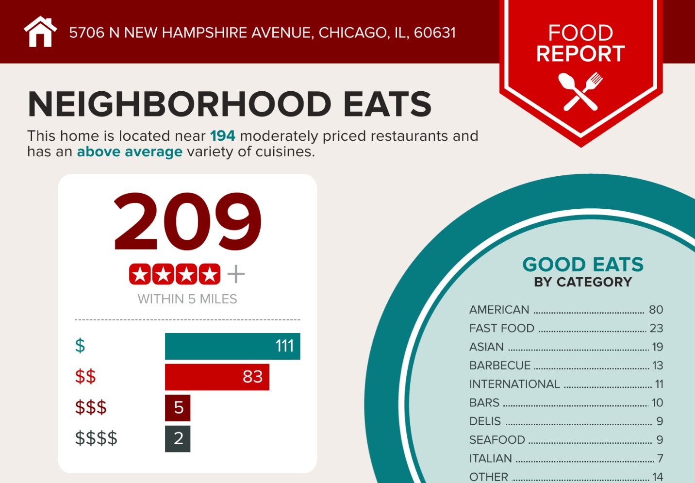 5706 North New Hampshire Avenue Chicago IL 60631