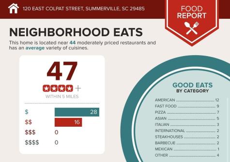 120 E Colpat Street Summerville SC 29485